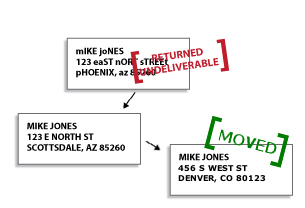 NCOA Address Correction and Move Updates